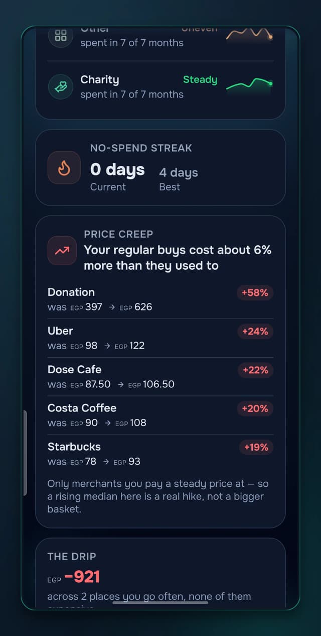 Price creep on your regular buys, and no-spend streaks