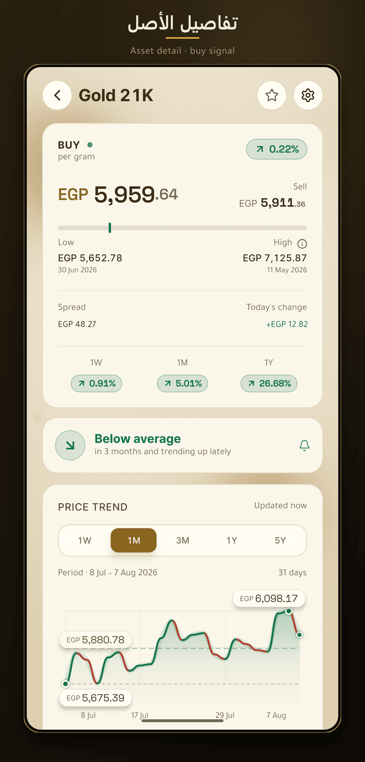 Buy/sell spread, range and trend per asset
