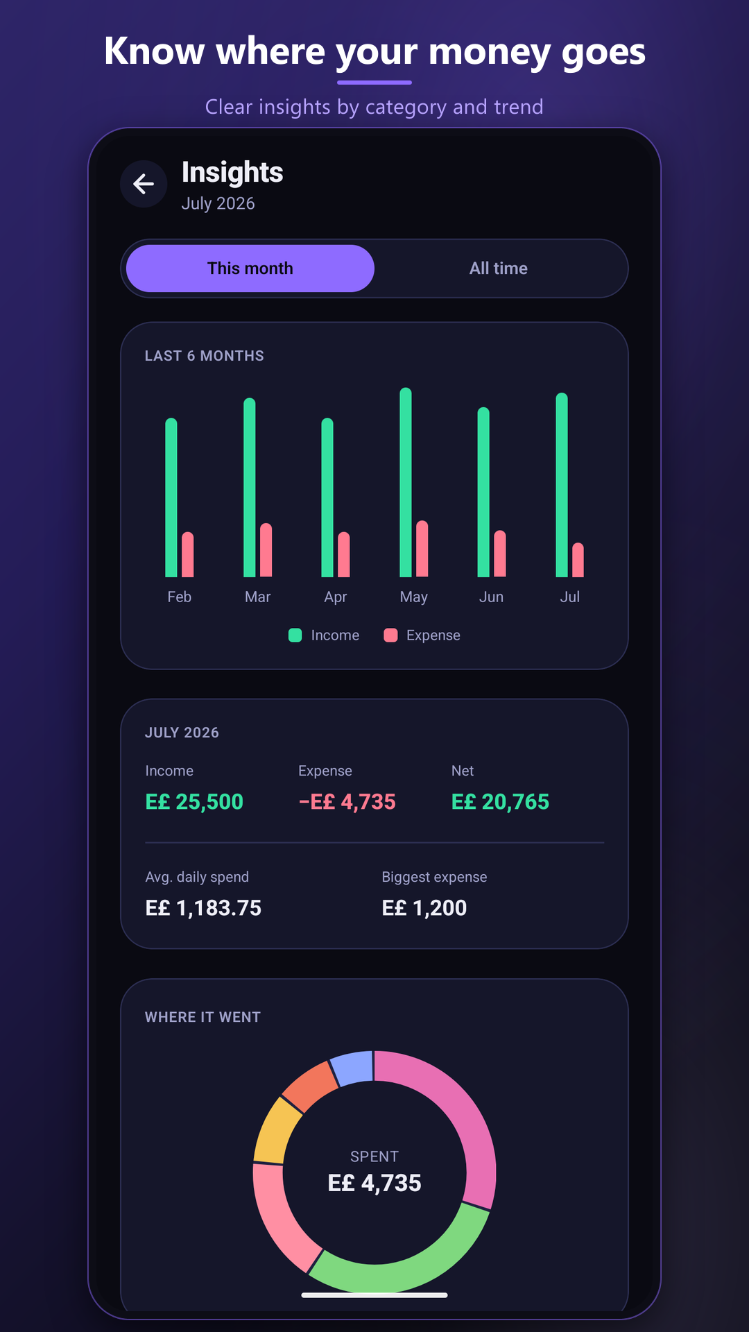 Month totals, daily average, and spend-by-category